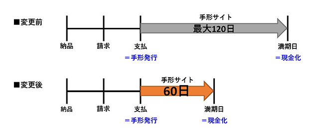 手形サイト短縮